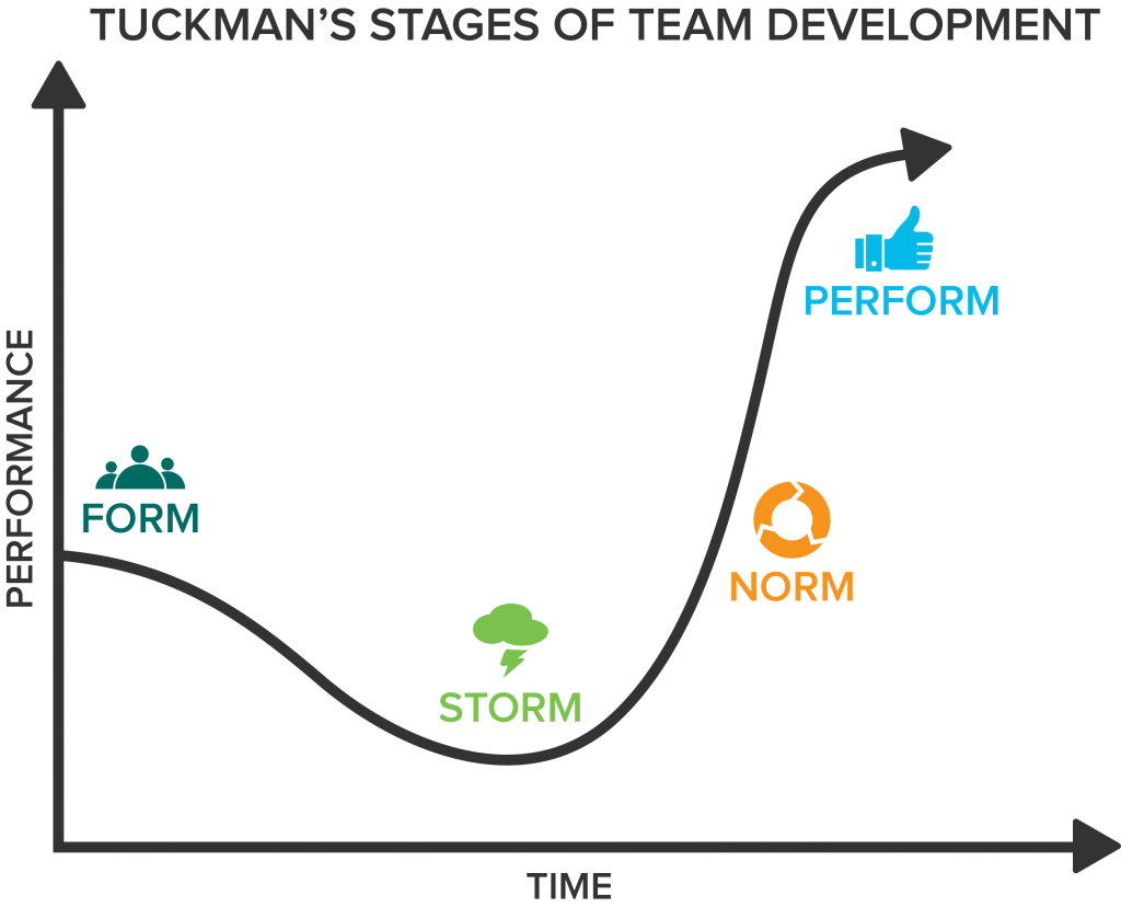 Stages of development. Tuckman. Tuckman's Stages of Group Development. Стадии формирования команды forming storming. Tuckman model.